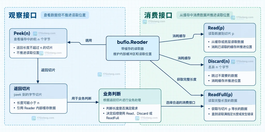 Peek 预览与 Read Discard ReadFull 消费接口的静态关系