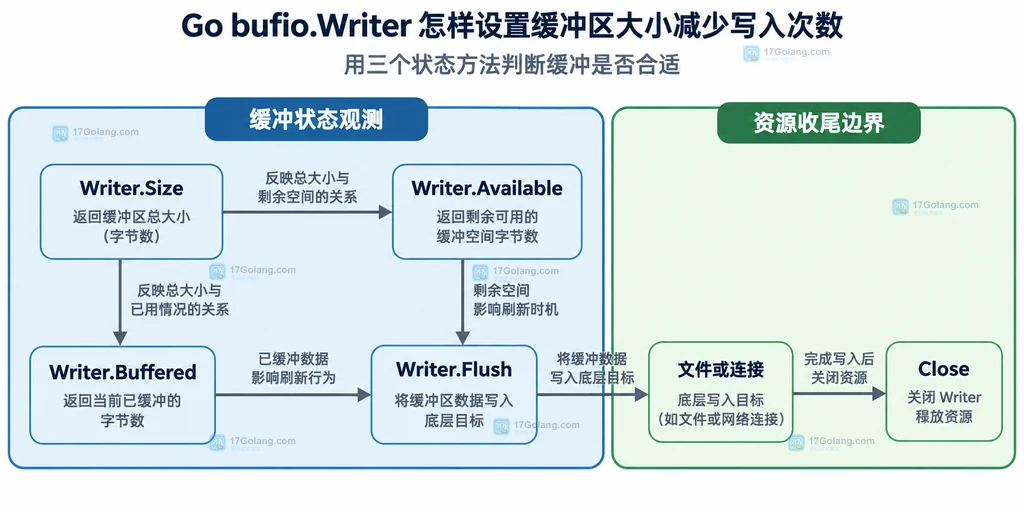 Go bufio.Writer 的 Size、Buffered、Available、Flush 和 Close 状态关系说明图
