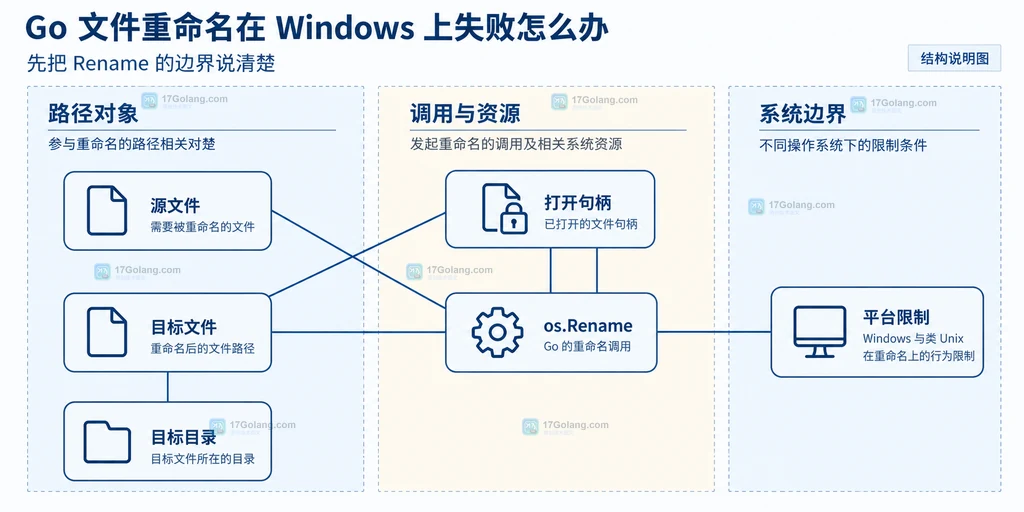 Go os.Rename 的源文件、目标文件与平台边界结构说明图