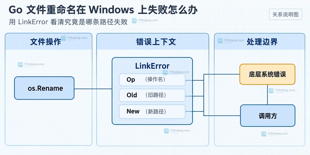 Go LinkError 包含操作名和源目标路径的结构说明图