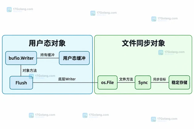 Go 写文件后立即读取仍不是最新内容怎么办