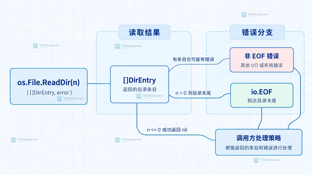 Go ReadDir 批量读取后先处理目录项再判断错误的静态关系图