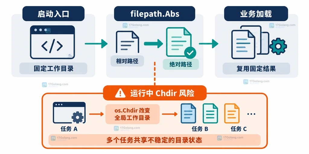 Go 服务启动时固定工作目录和绝对路径的契约示意图