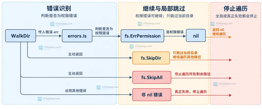 WalkDir 通过 errors.Is 和 fs.ErrPermission 选择 nil、fs.SkipDir、fs.SkipAll 或非 nil 错误的静态关系图