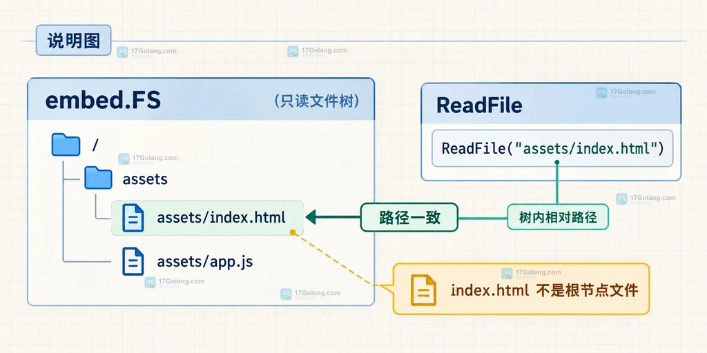 Go embed.FS 嵌入树与 ReadFile 相对路径的静态关系说明图