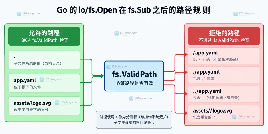 原文件系统中的 config 子树映射为 Go 子文件系统根目录的结构说明图