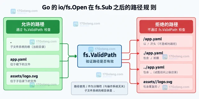 Go fs.Sub 后访问根目录文件失败怎么办