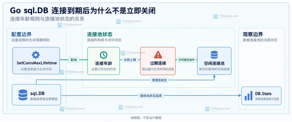 sql.DB、SetConnMaxLifetime、连接年龄、空闲连接池、过期连接与 DB.Stats 的静态关系说明图