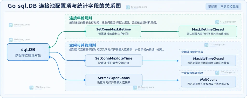 sql.DB 三个连接池参数与 MaxLifetimeClosed、MaxIdleTimeClosed、WaitCount 的静态关系说明图