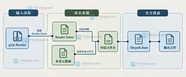Go gzip 解压后文件名为空怎么办