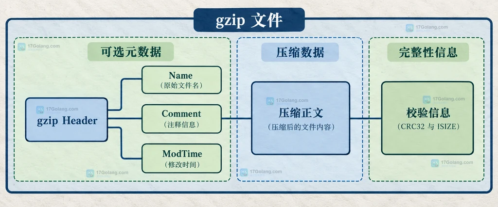 gzip Reader.Name 为空时回退到业务文件名的静态关系说明图
