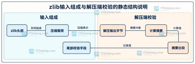 Go zlib 解压报校验和错误怎么办