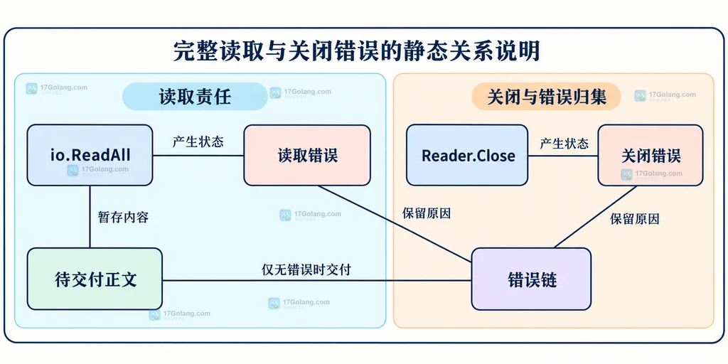 解压读取错误、关闭错误和正文交付条件的静态关系图