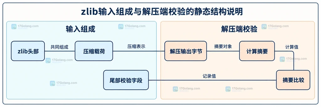 zlib输入组成与解压端校验字段关系的静态结构图