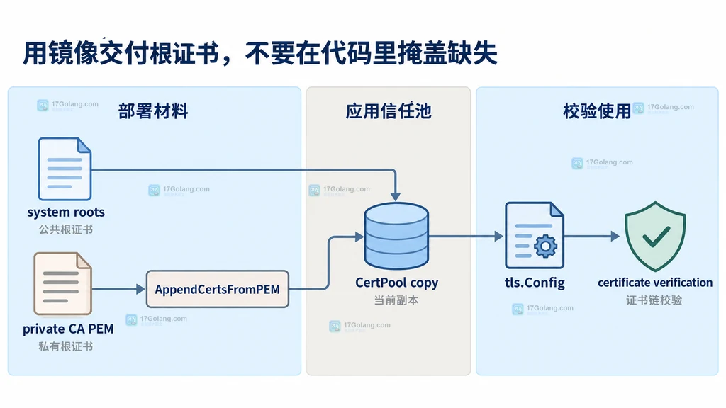 容器证书来源、SystemCertPool 和 TLS 信任边界的静态结构说明图