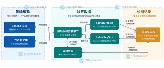 Go Ed25519 验签失败时怎样核对消息和公钥