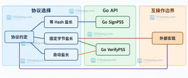 Go RSA-PSS 签名验签参数不匹配怎么办