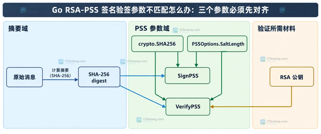 原始消息、SHA-256摘要、Hash标识、盐长度与SignPSS和VerifyPSS的静态依赖关系