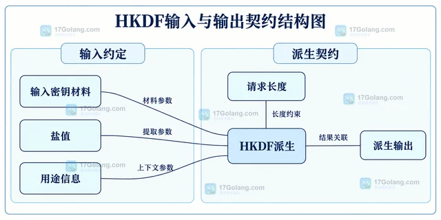 Go HKDF 派生密钥读不满指定长度怎么办