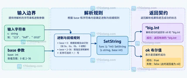 Go 大整数解析返回 nil 但不报错怎么办