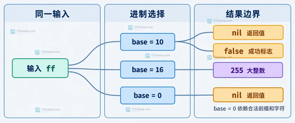 Go SetString 在 base 10、base 16 和 base 0 下的输入字符与成功失败返回值对照