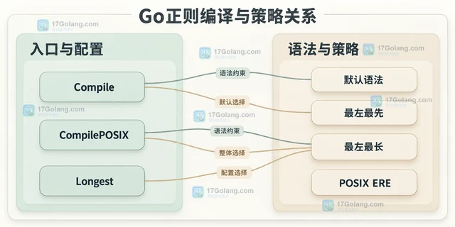 Go POSIX 正则结果与 Perl 模式不同怎么办