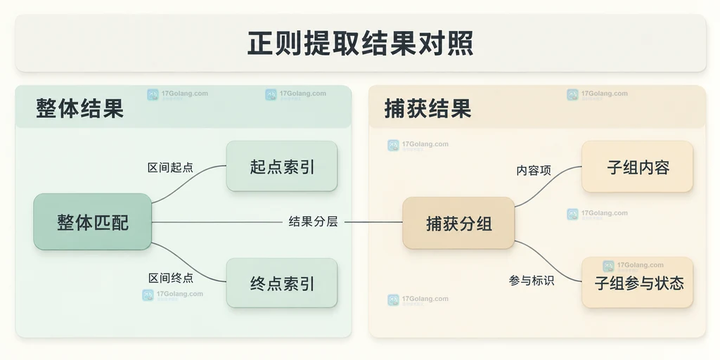 正则整体匹配、起点终点与捕获分组的静态结构说明图