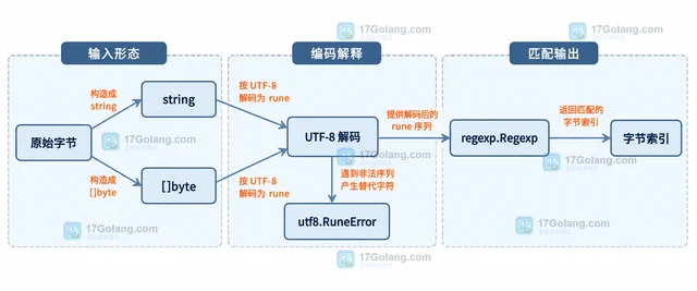 Go 正则处理非法 UTF-8 字节时结果异常怎么办