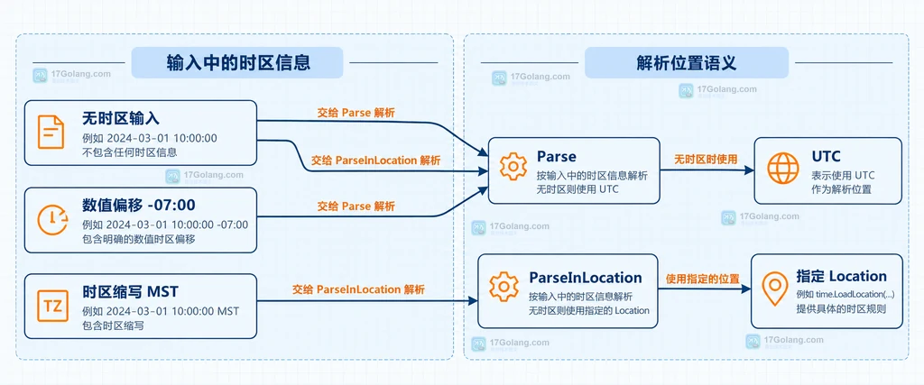Go Parse 与 ParseInLocation 根据时区字符选择 UTC 或指定 Location 的结构图