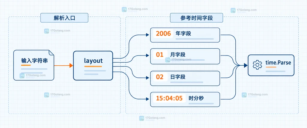Go time.Parse 将输入字符串和参考时间布局字段对应起来的静态结构图