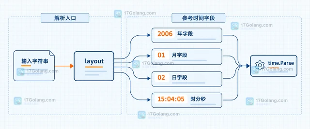 Go time.Parse 时间布局写对但解析失败怎么办