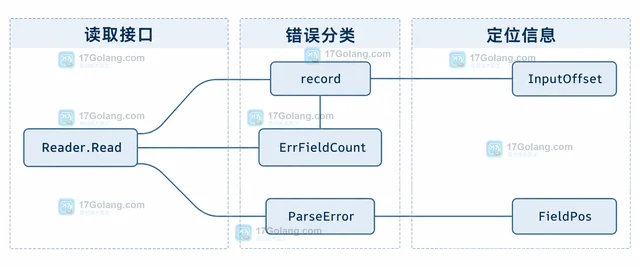 Go encoding/csv 读取变长字段时怎样识别格式错误