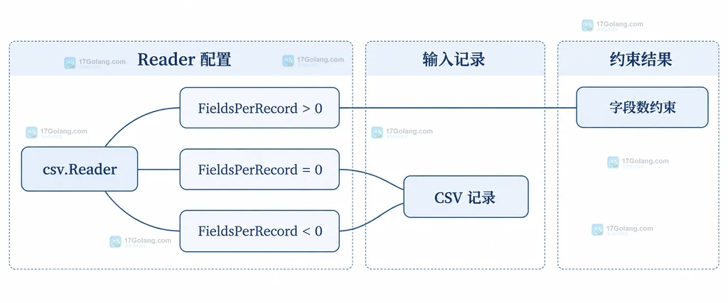 浅色工程蓝图展示 FieldsPerRecord 正数、零、负数与 CSV 记录字段数约束的关系