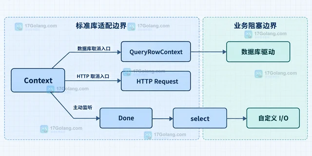 Go 上下文已取消但下游请求仍未退出怎么办