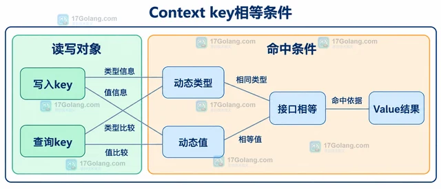 Go context.Value 取不到值时怎样排查 key 类型