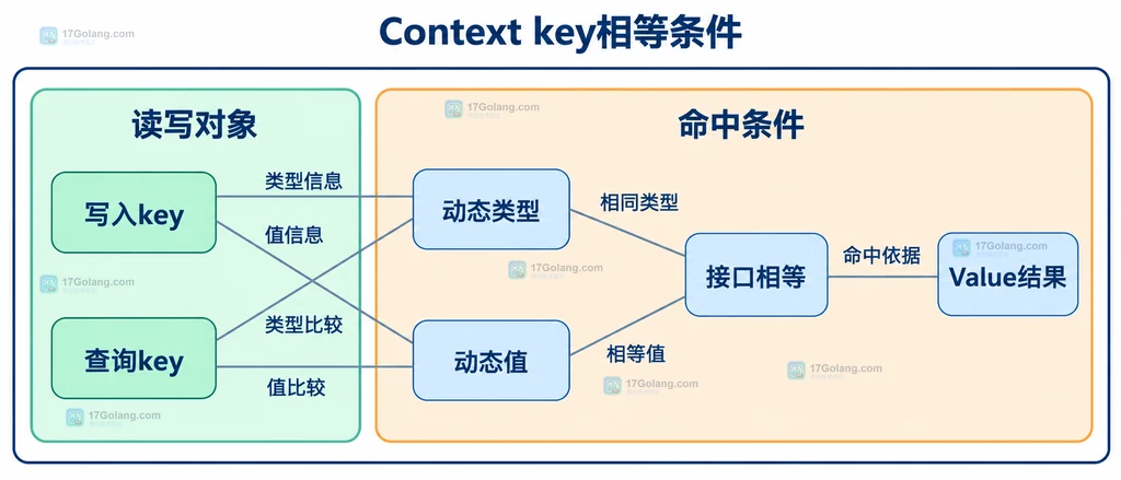 context key动态类型、动态值与接口相等条件的静态关系图