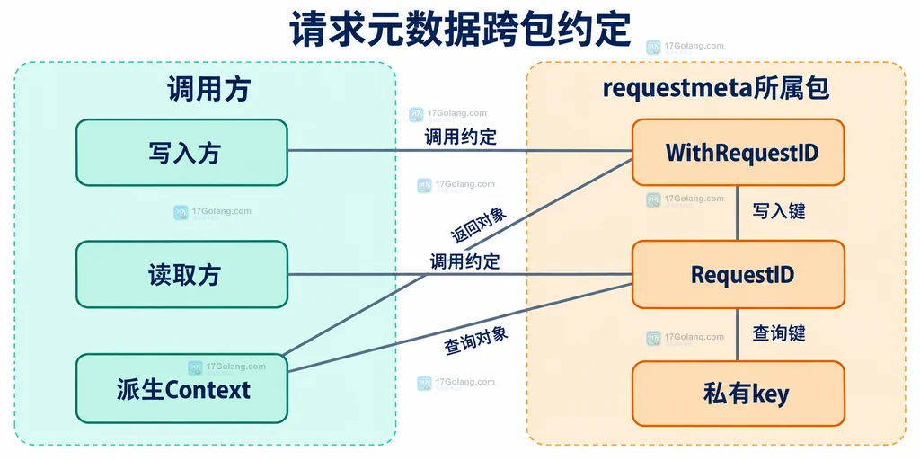 requestmeta所属包私有key与跨包类型化函数关系图