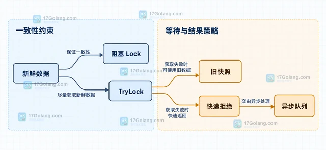 Go Mutex TryLock 返回 false 时怎样设计降级路径