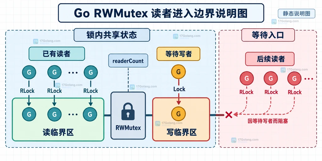 Go RWMutex 已有读者、等待写者和后续读者的进入边界说明图