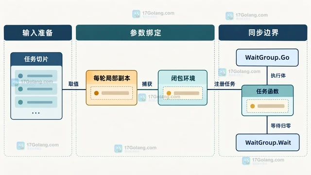 Go WaitGroup.Go 任务函数如何安全传递参数