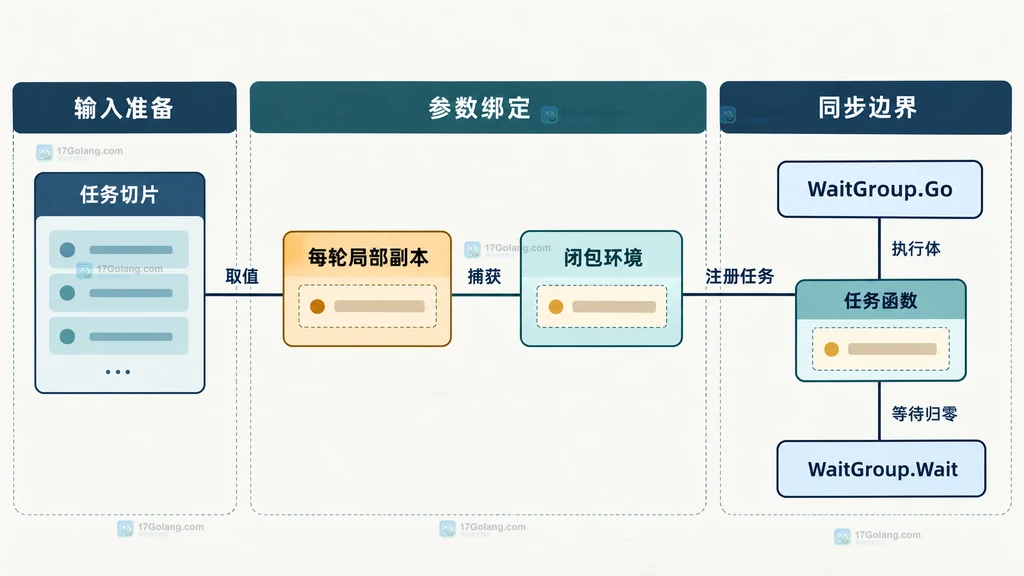 任务切片、每轮局部副本、闭包环境、WaitGroup.Go、任务函数和 WaitGroup.Wait 的静态关系说明图