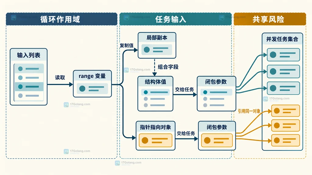range 变量、局部副本、结构体值、指针指向对象、闭包参数和并发任务集合的值与指针关系说明图