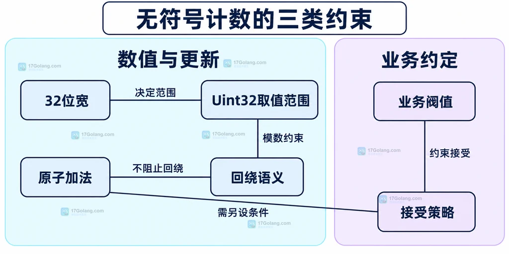 Uint32取值范围、原子加法和业务阈值的静态关系图