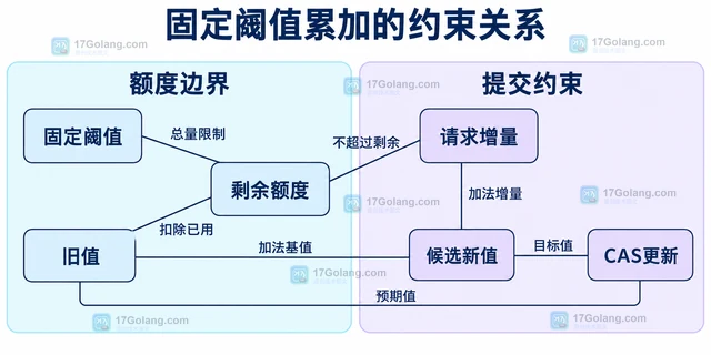 Go atomic.Uint32 计数接近上限时怎样处理回绕