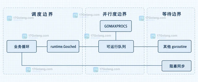 Go 设置 GOMAXPROCS 后吞吐未提升怎么办