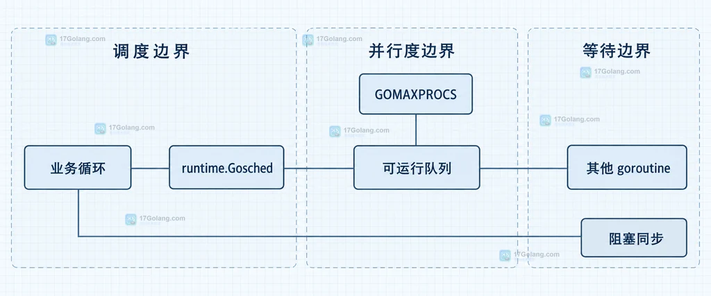 生产者、工作 channel、消费者、select、context.Done 与受控轮询的静态结构关系图
