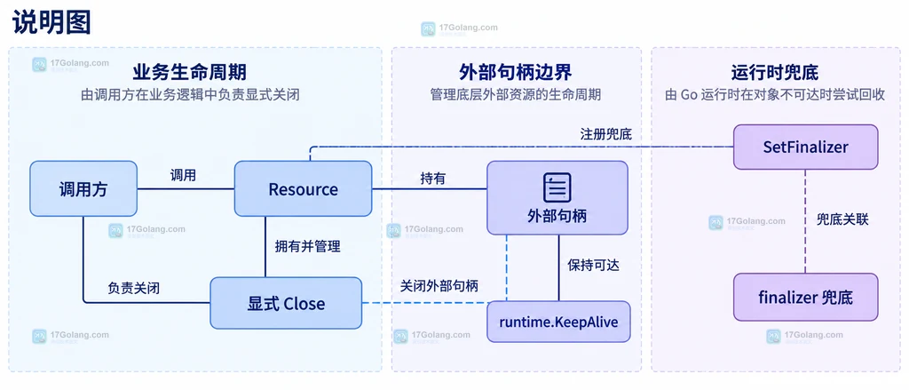 资源对象、外部句柄、对象可达性、runtime.SetFinalizer、垃圾回收器和 finalizer goroutine 的静态关系说明图