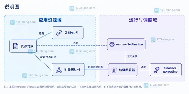 Go finalizer 没有按预期执行怎么办