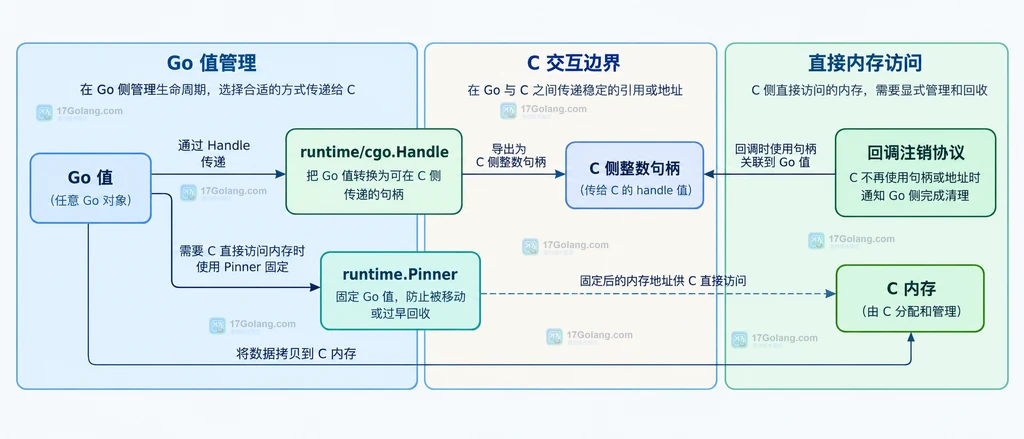 KeepAlive、runtime.Pinner、runtime/cgo.Handle 与 C 内存四种 cgo 方案关系图