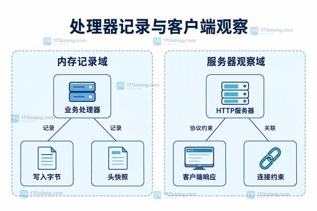 Go 测试通过 ResponseRecorder 却漏掉真实服务器差异怎么办